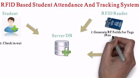 rfid based student tracking system ppt|rfid personnel tracking.